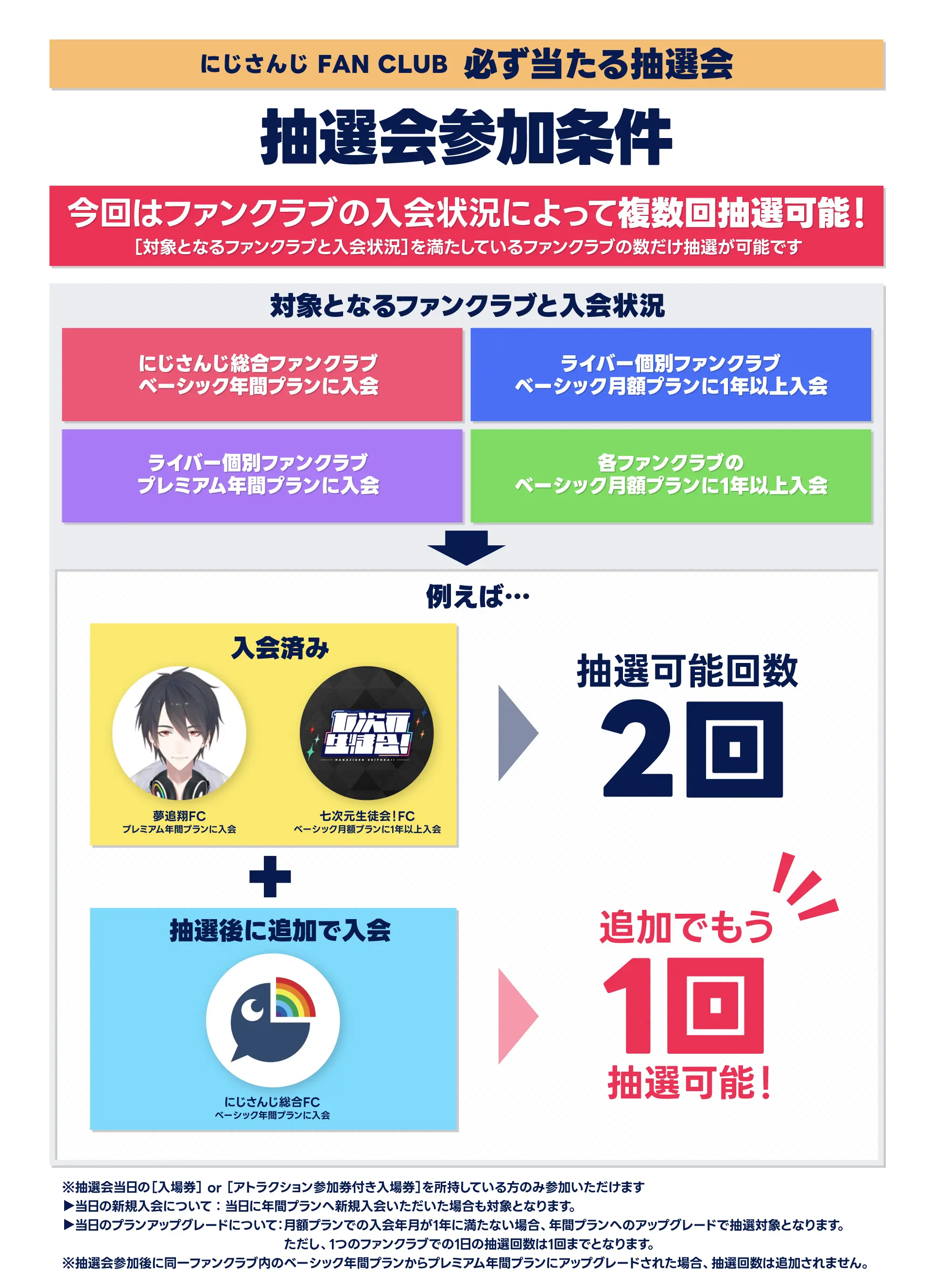 抽選会参加条件